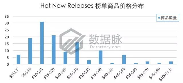 亚马逊爆款选品：双层真空保温杯怒刷存在感，一周连续抢榜5天，气势惊人！