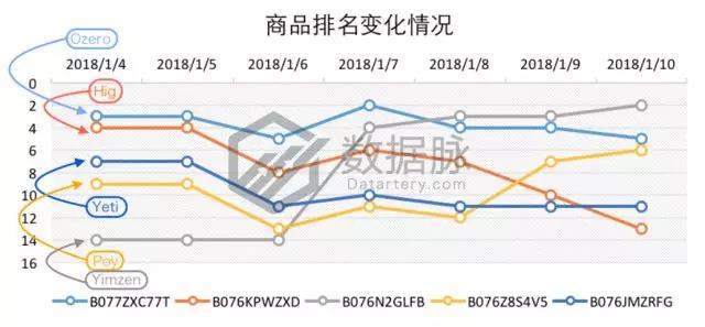 亚马逊爆款选品：双层真空保温杯怒刷存在感，一周连续抢榜5天，气势惊人！