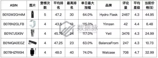 亚马逊爆款选品：双层真空保温杯怒刷存在感，一周连续抢榜5天，气势惊人！