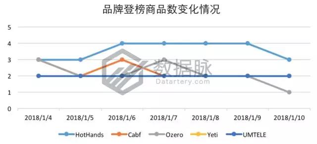 亚马逊爆款选品：双层真空保温杯怒刷存在感，一周连续抢榜5天，气势惊人！