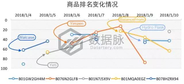 亚马逊爆款选品：双层真空保温杯怒刷存在感，一周连续抢榜5天，气势惊人！