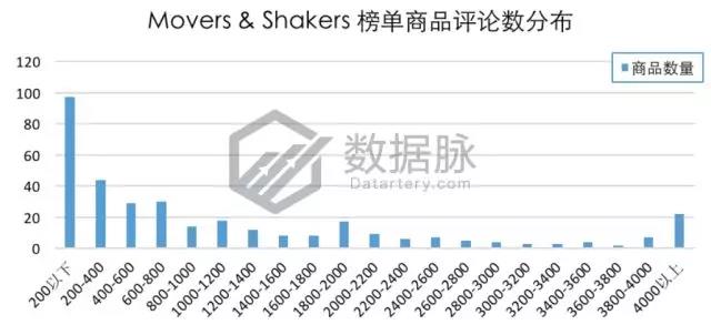 亚马逊爆款选品：双层真空保温杯怒刷存在感，一周连续抢榜5天，气势惊人！