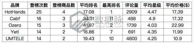 亚马逊爆款选品：双层真空保温杯怒刷存在感，一周连续抢榜5天，气势惊人！