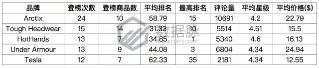 亚马逊爆款选品：双层真空保温杯怒刷存在感，一周连续抢榜5天，气势惊人！