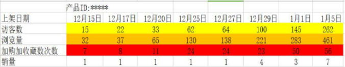 从0到TOP的速卖通大卖，提升店铺转化率他从不做“无用功”