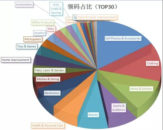 2018亚马逊卖什么品类会爆？三方权威给你答案