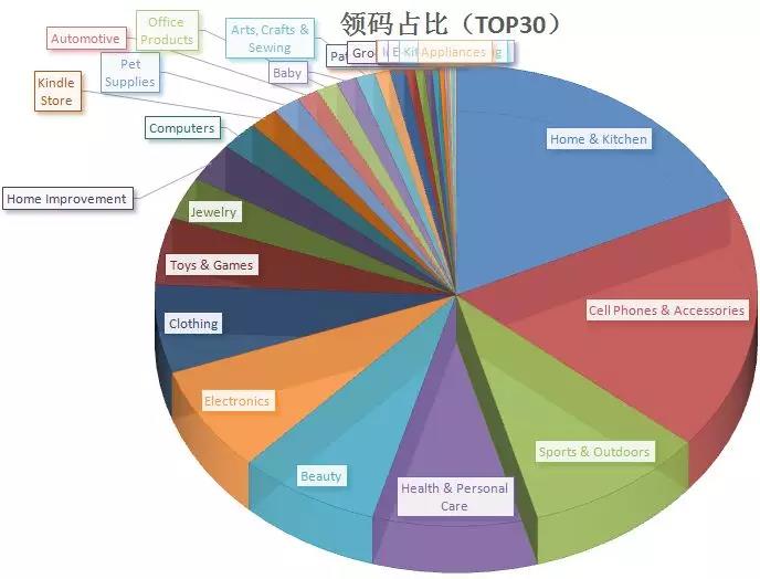 2018亚马逊卖什么品类会爆？三方权威给你答案