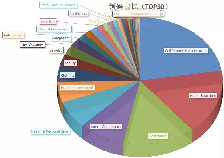 2018亚马逊卖什么品类会爆？三方权威给你答案