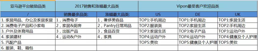 2018亚马逊卖什么品类会爆？三方权威给你答案