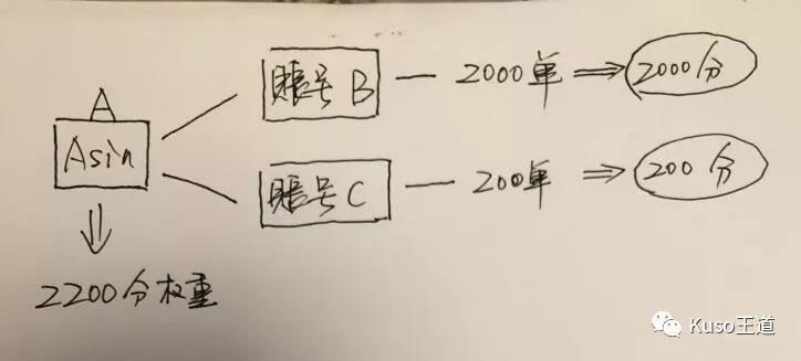 亚马逊断货后，Listing权重变化及逻辑分析