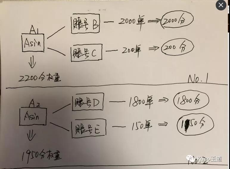 亚马逊断货后，Listing权重变化及逻辑分析