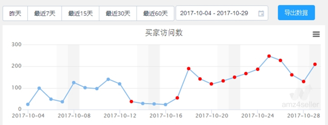 卖家必看！深度剖析数据分析在亚马逊运营中的作用（一）