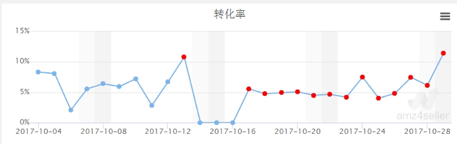 卖家必看！深度剖析数据分析在亚马逊运营中的作用（一）