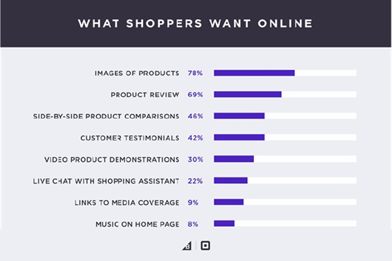 40%的美国人表示不能没有网购，他们都有哪些消费习惯？