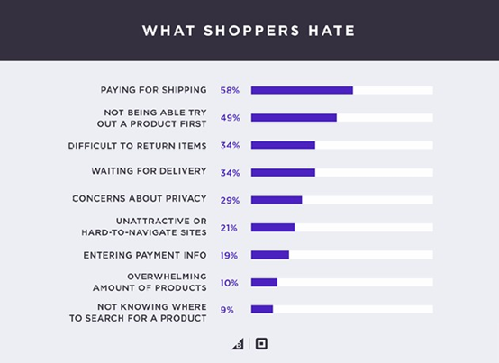 40%的美国人表示不能没有网购，他们都有哪些消费习惯？