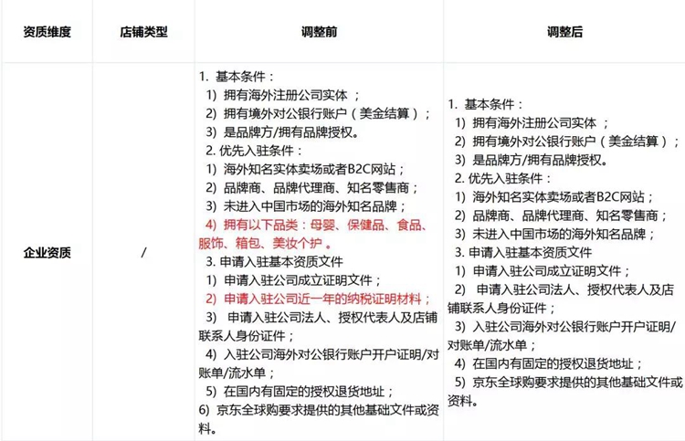 京东全球购变更招商要求，无授权将不再续约