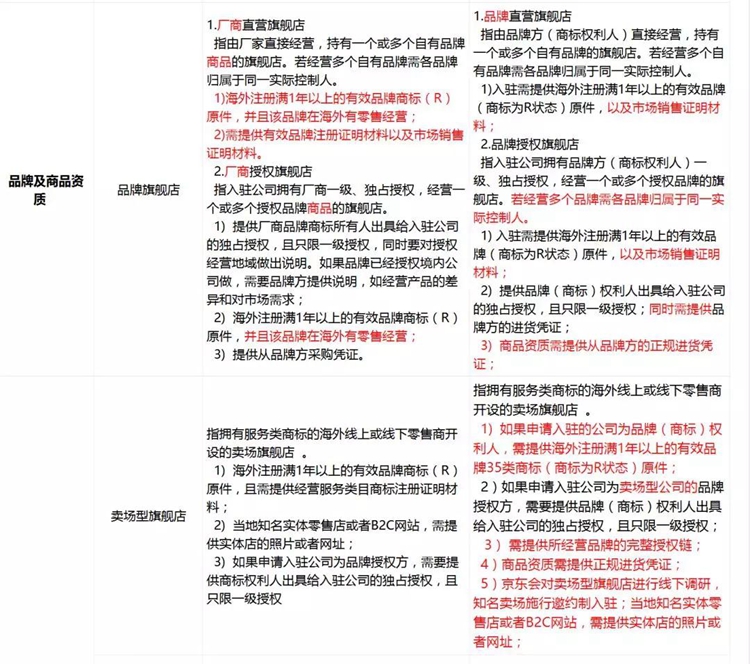 京东全球购变更招商要求，无授权将不再续约