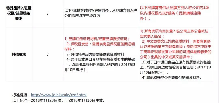 京东全球购变更招商要求，无授权将不再续约