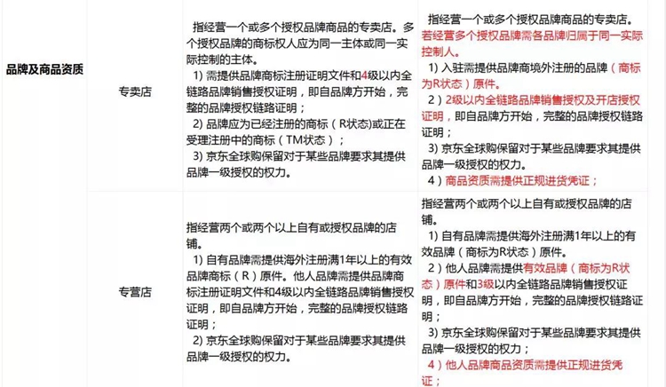 京东全球购变更招商要求，无授权将不再续约