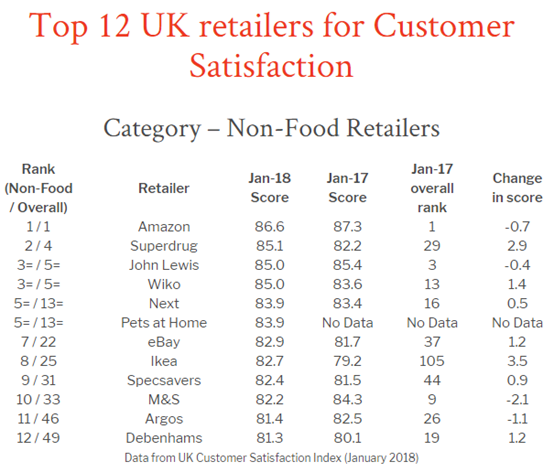 英国消费者最满意的零售商排名出炉，亚马逊排名第一