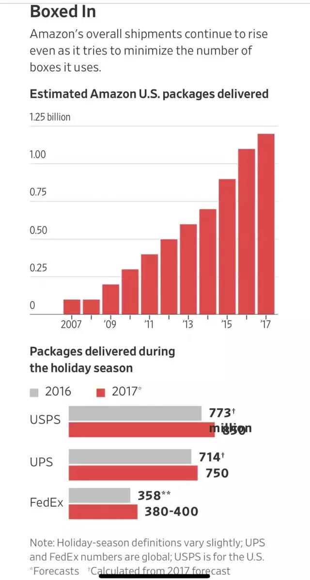 亚马逊的包装变革 ， 美国的多层仓和最后一公里投递