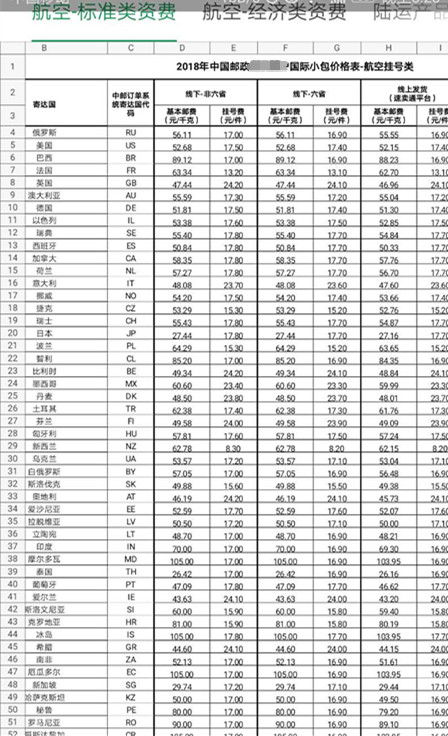 涨价了！国际小包价格或将大幅上调，卖家表示：“运费高的不像话！”