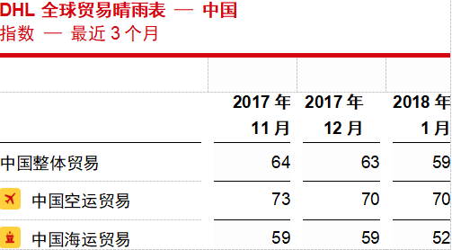 DHL发布“全球贸易晴雨表”：中国海运贸易预计将失去增长动力