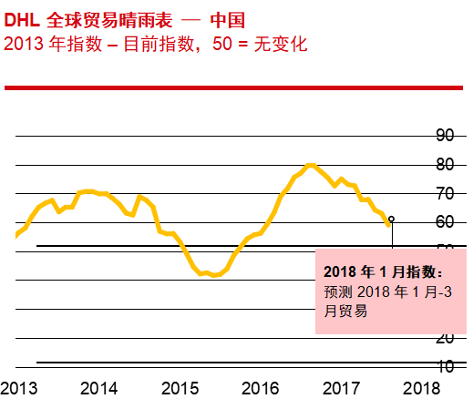 DHL发布“全球贸易晴雨表”：中国海运贸易预计将失去增长动力