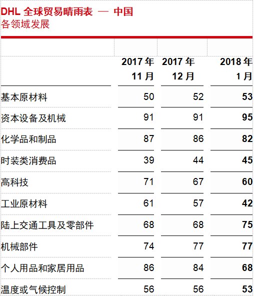DHL发布“全球贸易晴雨表”：中国海运贸易预计将失去增长动力