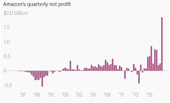 牛！14年的总净利润，亚马逊在2017年一个季度就完成了！