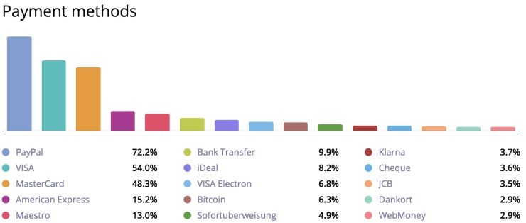 欧洲电商市场最受欢迎支付方式解读：PayPal、VISA、MasterCard位列前三 