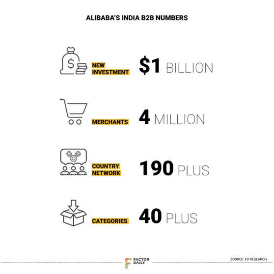 阿里巴巴将投资10亿美元“助飞”其印度跨境B2B业务