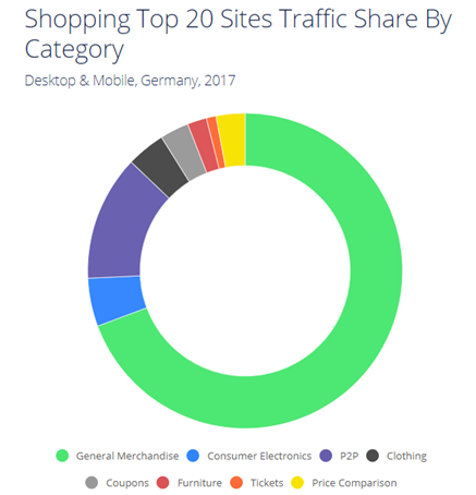 德国TOP购物网站的流量来源及分布