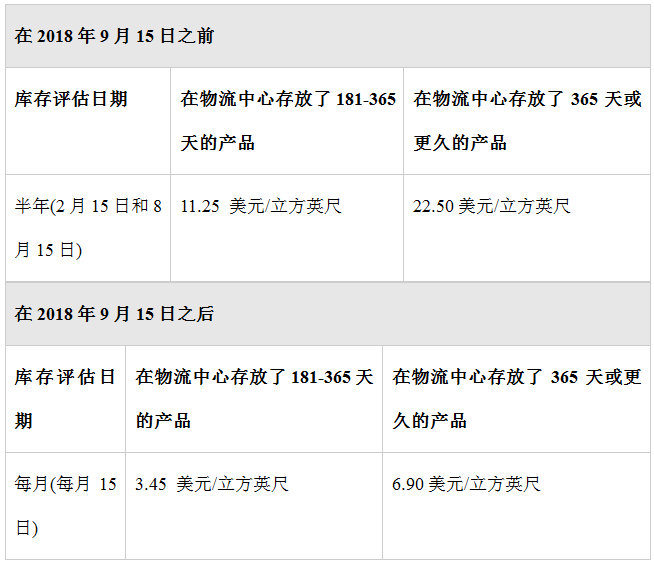 重磅：2018年美国FBA库存储存费用和政策又变了！