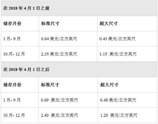 重磅：2018年美国FBA库存储存费用和政策又变了！