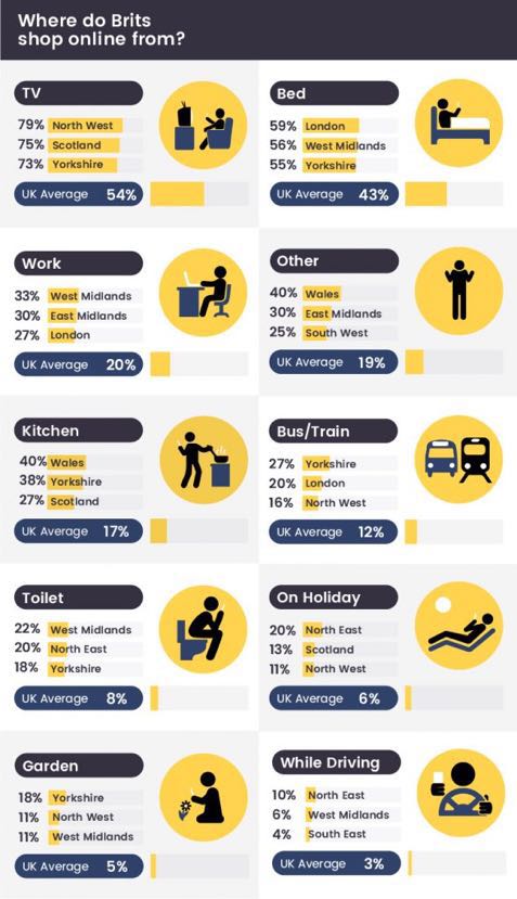 英国人购物习惯揭秘：喜欢上厕所时买买买，分手也能触发网购