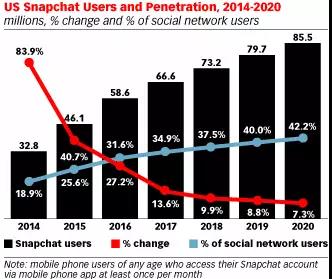 Facebook VS Snapchat