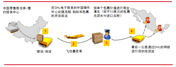 墨西哥市场“爆”了，但物流痛点怎么解决？