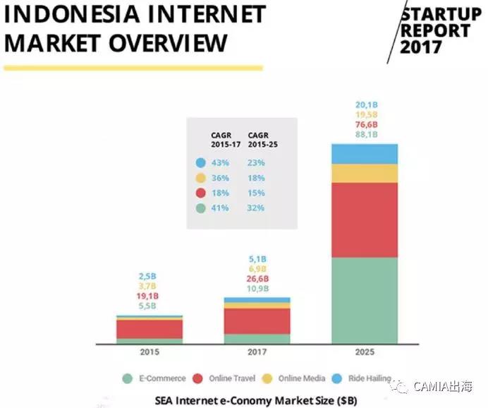 2017年印度尼西亚创企报告