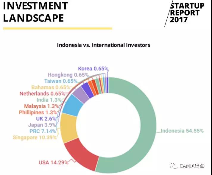 2017年印度尼西亚创企报告