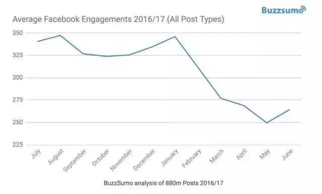 Facebook“平民大V”是怎样炼成的？FB吸粉的三大策略