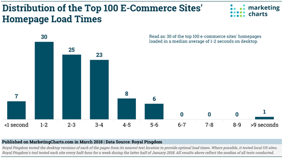 全球TOP电商网站的网页加载时间都是多少？