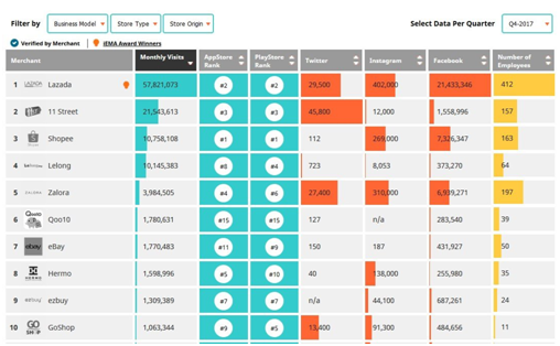 谁才是马来西亚电商市场的老大？盘点2017年前十名电商平台