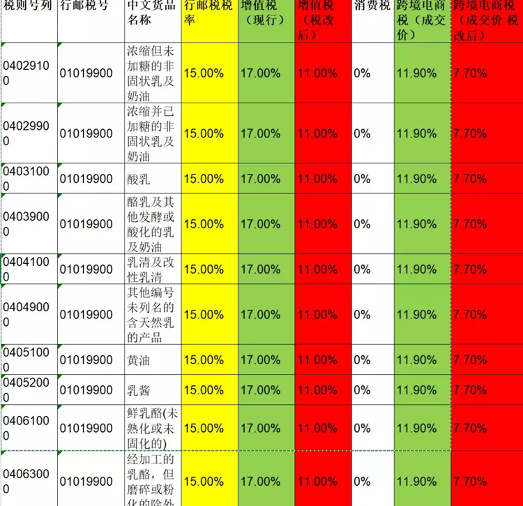 重大利好！财政部将继续调整增值税税率水平，跨境进口电商再腾飞