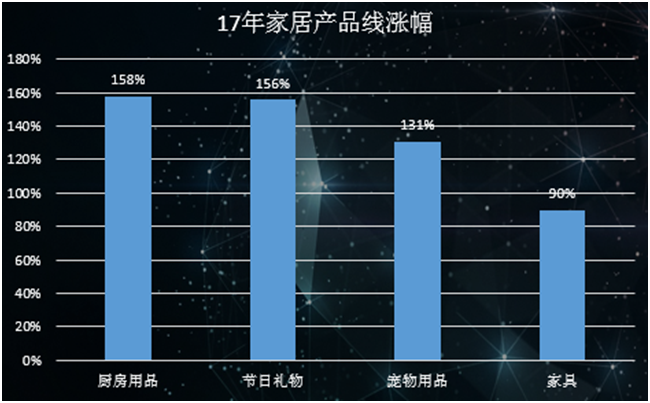 增速158%，敦煌网发布家居花园行业2018爆款选品指南