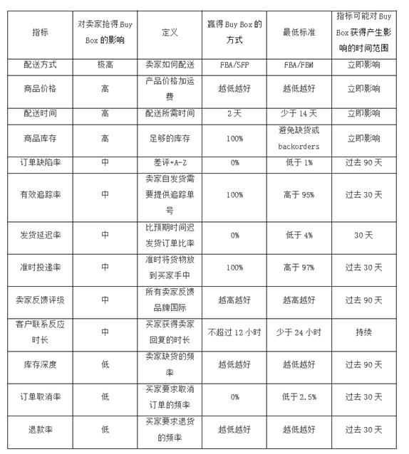 亚马逊新手卖家必看：Buy Box要怎么抢？