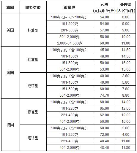 eBay SpeedPAK重磅推出美、英、德路向优惠运费！