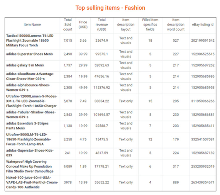 干货！eBay  Q1各品类畅销品汇总，揭示2018年产品大趋势