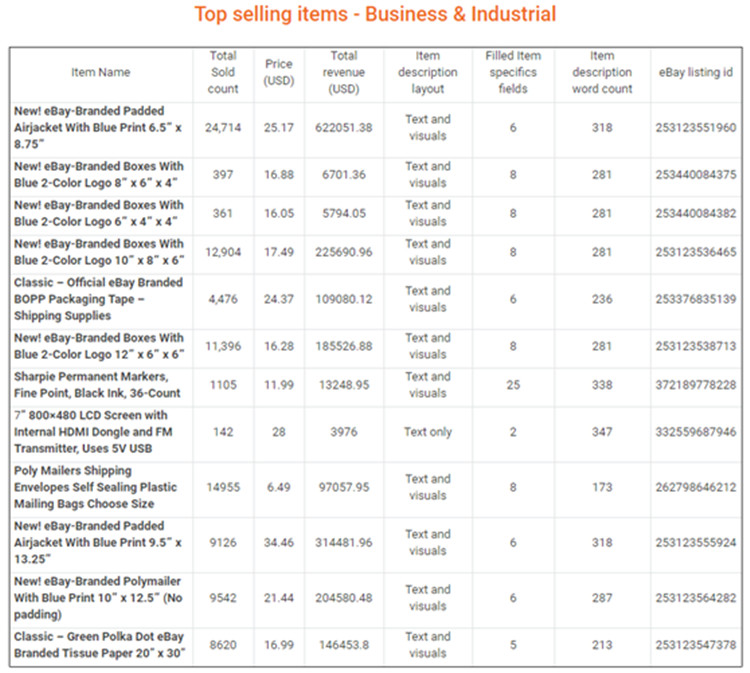 干货！eBay  Q1各品类畅销品汇总，揭示2018年产品大趋势