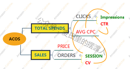 贵圈真乱，还是多花点心思研究下亚马逊广告吧！